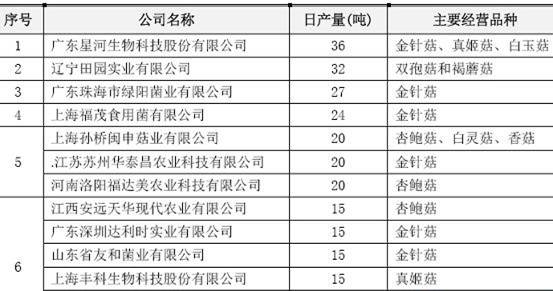 食用菌市場調查報告 產業規模擴大，消費升級引領新趨勢
