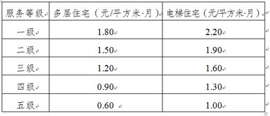 鹽邊縣關(guān)于制定普通商品住房與保障性住房物業(yè)服務(wù)收費(fèi)政府指導(dǎo)價(jià)及規(guī)范招投標(biāo)代理服務(wù)的通知