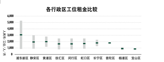 世邦魏理仕 大浪淘沙，共享辦公轉型在即，物業(yè)服務評估成關鍵